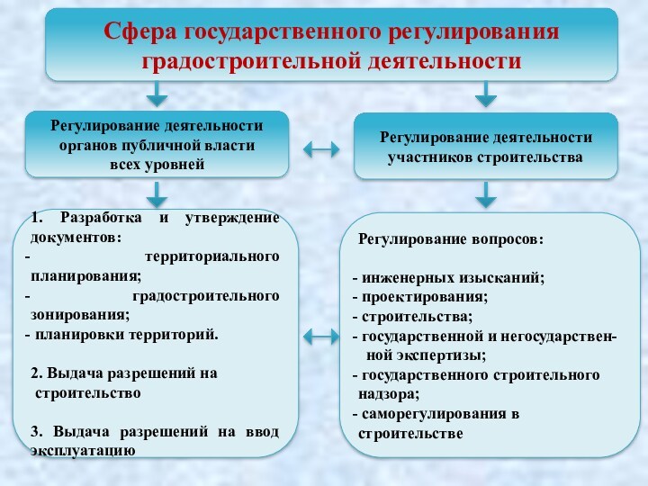 Органы гос регулирования. Государственное регулирование градостроительной деятельности. Сферы государственного регулирования. Государственное регулирование в строительстве. Структура государственного регулирования.