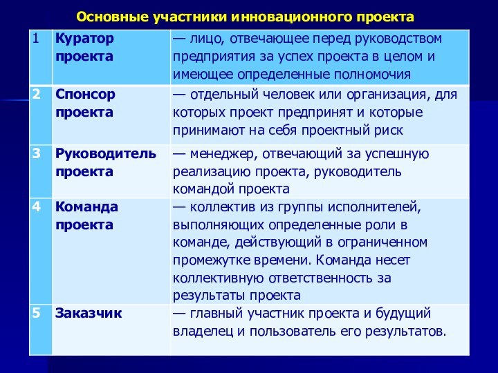 Основные участники инновационного проекта