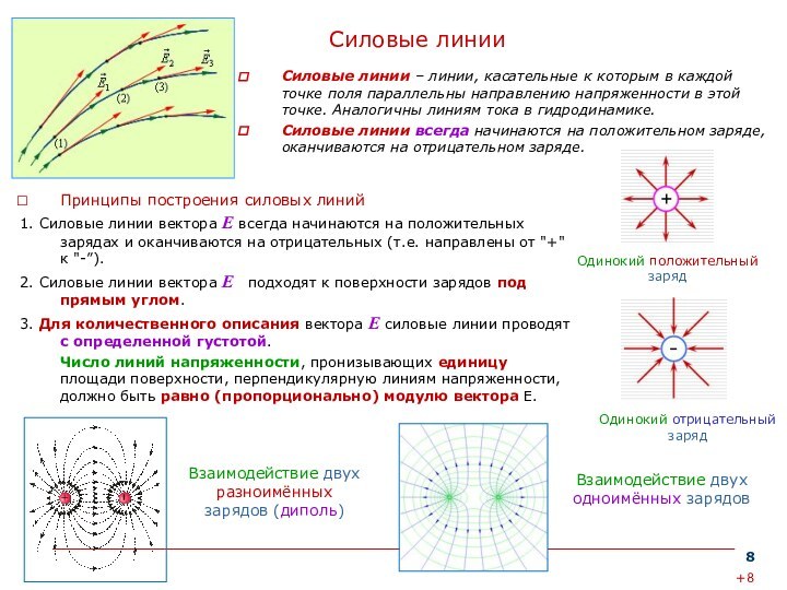 Силовые линии поля положительного заряда