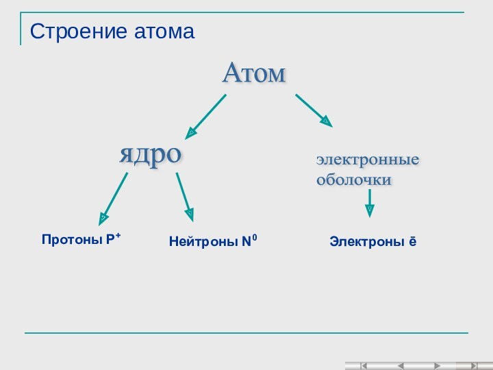 Основные сведения о строении атомов 8 класс презентация