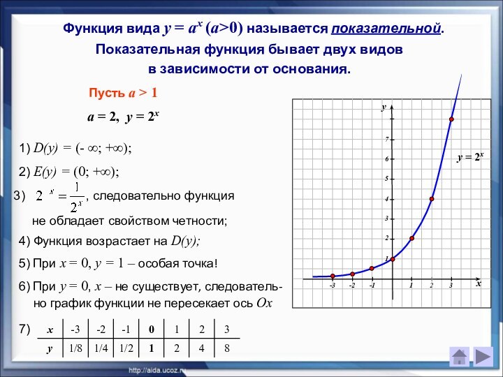 Функция y e x