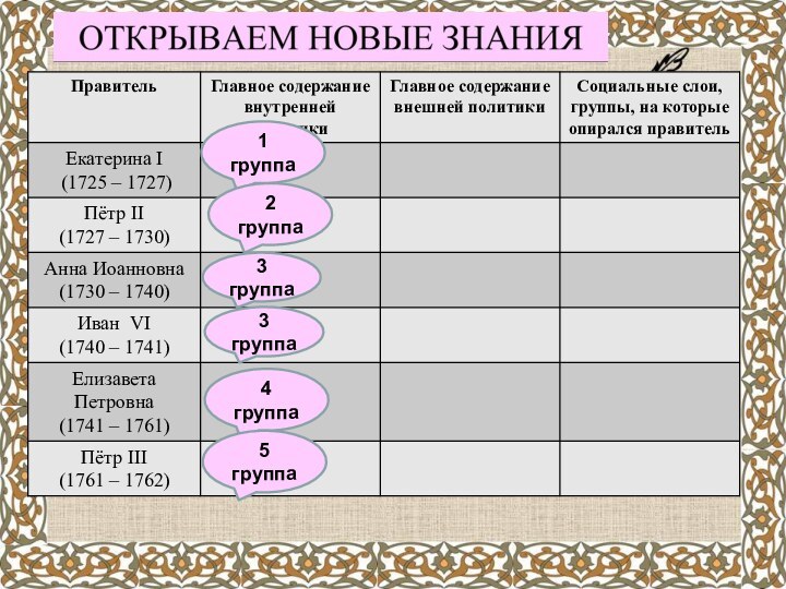 Правители эпохи дворцовых переворотов таблица 8 класс. Эпоха дворцовых переворотов тест 8 класс. Эпоха дворцовых переворотов 8 класс конспект урока.