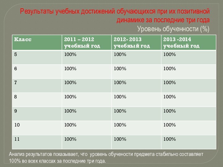 Положительную динамика образовательных достижений обучающихся