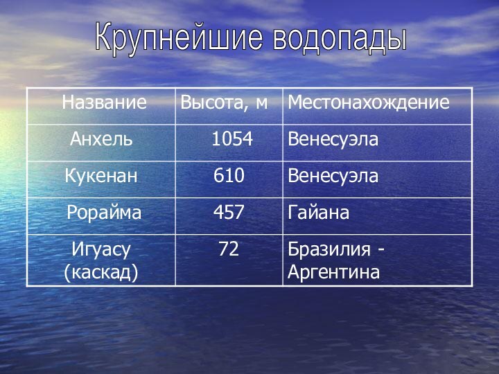 Озера и водопады южной америки. Водопады Южной Америки. Крупные реки и водопады Южной Америки. Водопады Южной Америки список. Водопады Южной Америки список названий.