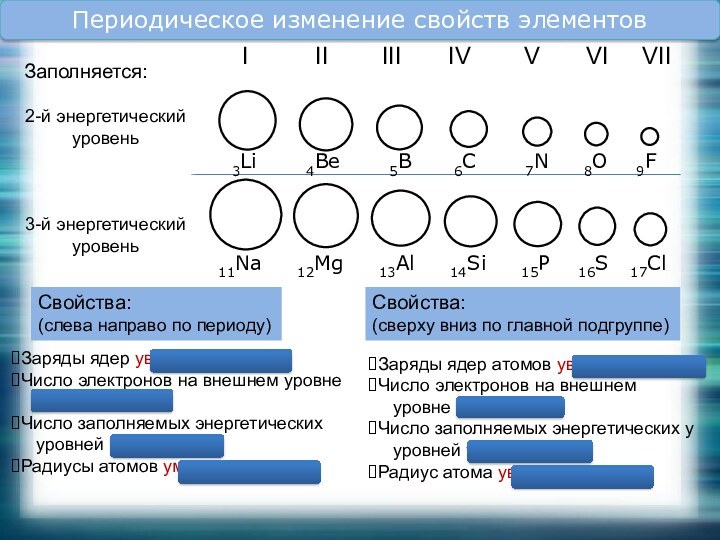 В каких разрядах изменились цифры. Периодическое изменение свойств элементов. Изменение числа электронов слева направо. Как изменяется число энергетических уровней в периодах слева направо.