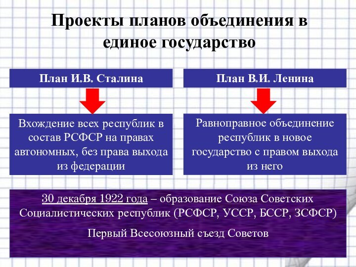 План сталина и ленина образование ссср