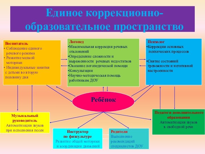 Схема взаимодействия специалистов доу