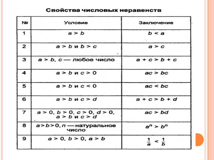 Презентация числовые неравенства 8 класс мордкович