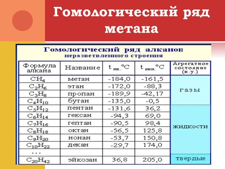 Свойства предельных углеводородов на примере метана. Гомологический ряд метана. Гомологичный ряд метана. Классификация углеводородов. Углеводородный ряд метана.