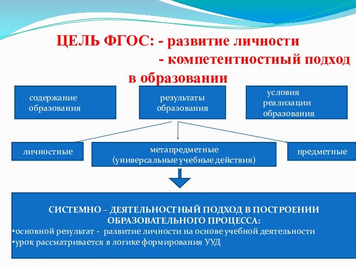 Цели проекта по созданию новых мест дополнительного образования